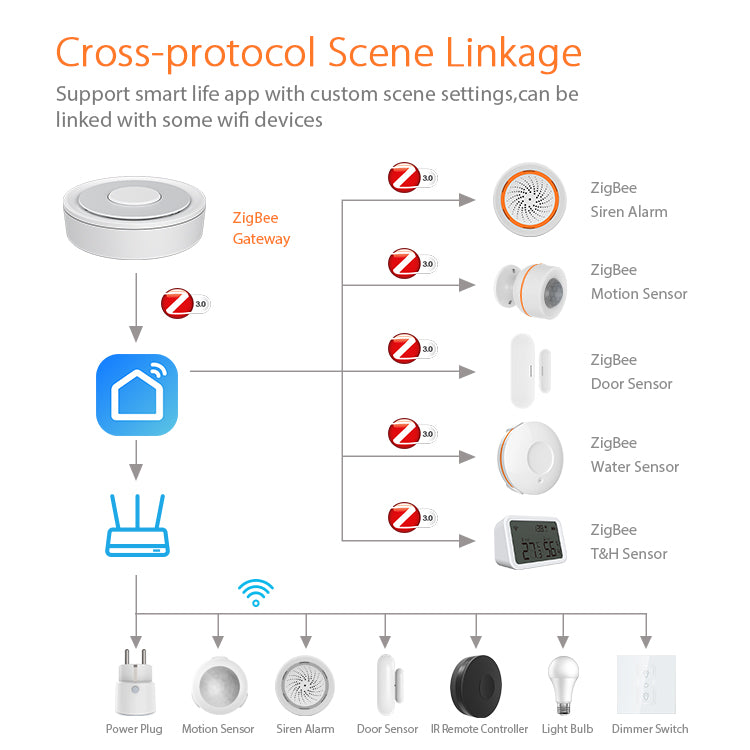 Free Zigbee gateway hub with purchase over $99 - code FREE HUB