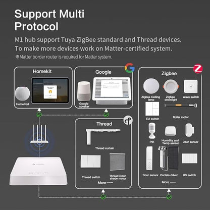 Future Proof Zigbee Hub, Matter-Zigbee-Thread by Zemismart