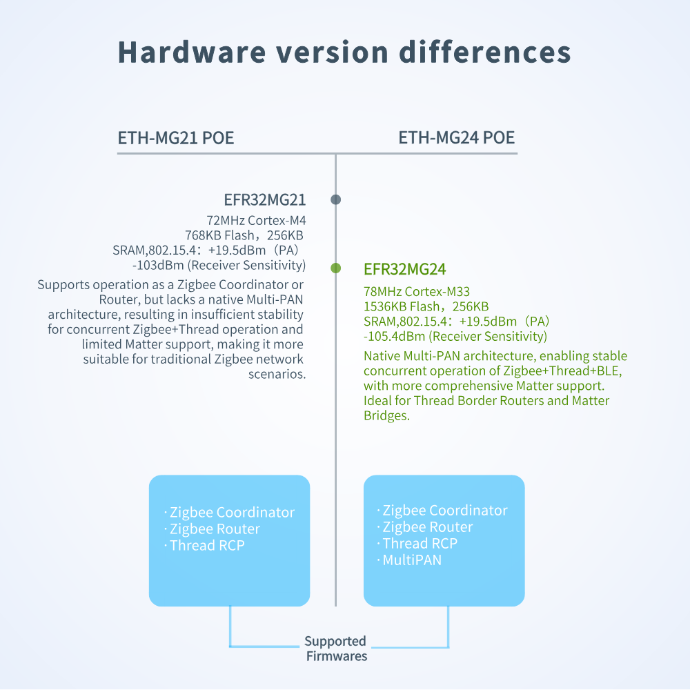 ETH-MG24 PoE Zigbee Coordinator for Home Assistant | EyZEE®